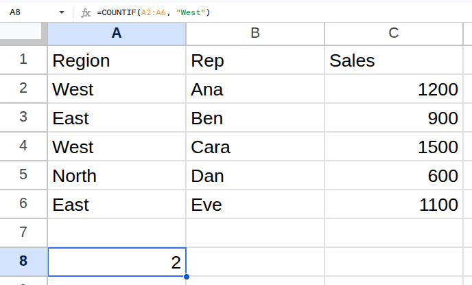 =COUNTIF(A2:A6, "West") running in Google Sheets, returning 2