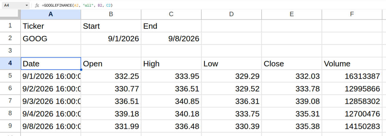 =GOOGLEFINANCE(A2, "all", B2, C2) running in Google Sheets, returning a header row and five trading days of Date, Open, High, Low, Close, Volume