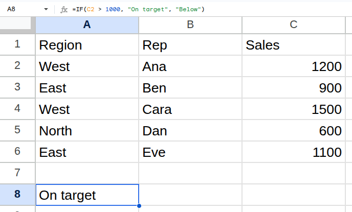 =IF(C2 > 1000, "On target", "Below") running in Google Sheets, returning On target