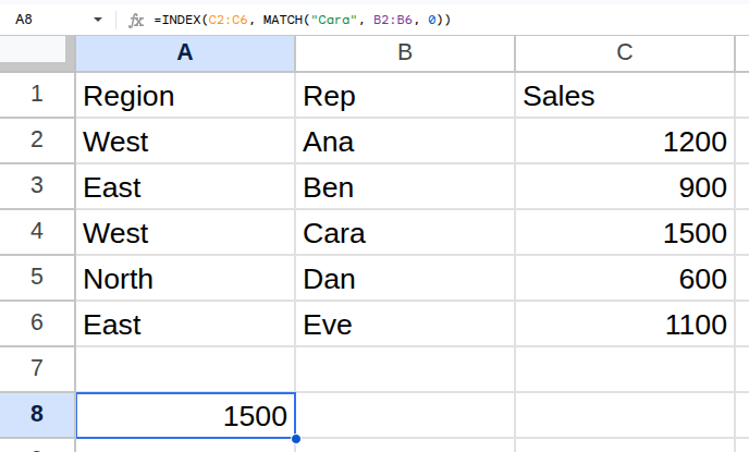 =INDEX(C2:C6, MATCH("Cara", B2:B6, 0)) running in Google Sheets, returning 1500