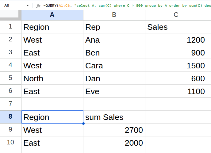 =QUERY(A1:C6, "select A, sum(C) where C > 800 group by A order by sum(C) desc", 1) running in Google Sheets, returning West 2700, East 2000