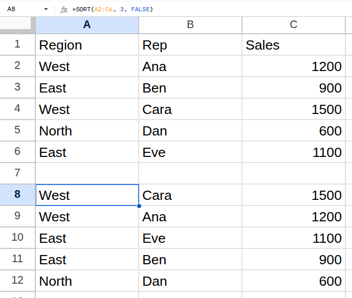 =SORT(A2:C6, 3, FALSE) running in Google Sheets, returning Cara 1500 first, Dan 600 last