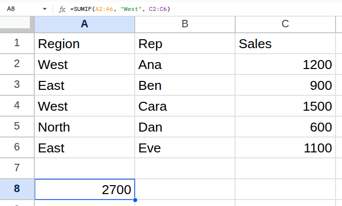 =SUMIF(A2:A6, "West", C2:C6) running in Google Sheets, returning 2700