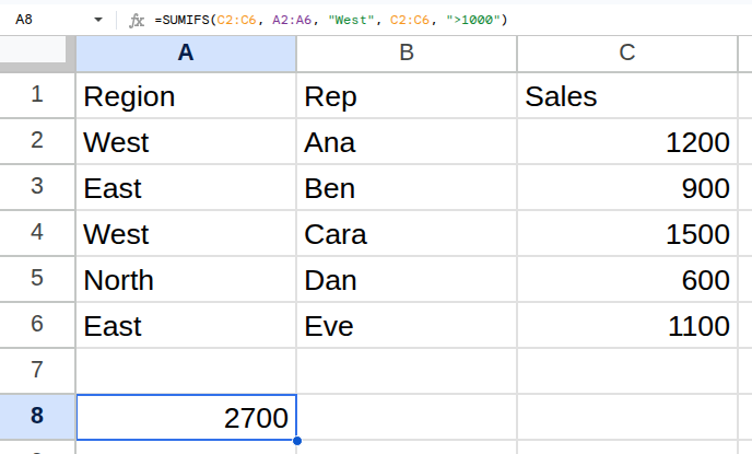 =SUMIFS(C2:C6, A2:A6, "West", C2:C6, ">1000") running in Google Sheets, returning 2700
