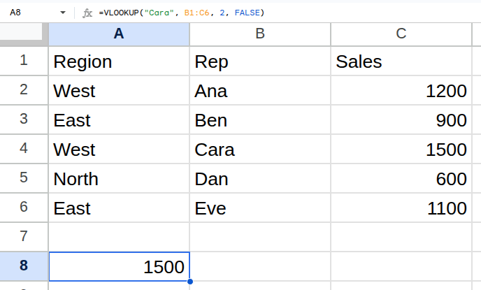 =VLOOKUP("Cara", B1:C6, 2, FALSE) running in Google Sheets, returning 1500