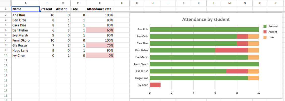 The template's Summary tab in Google Sheets: counts, attendance rates with 60%, 70% and 0% flagged red, and a stacked bar chart
